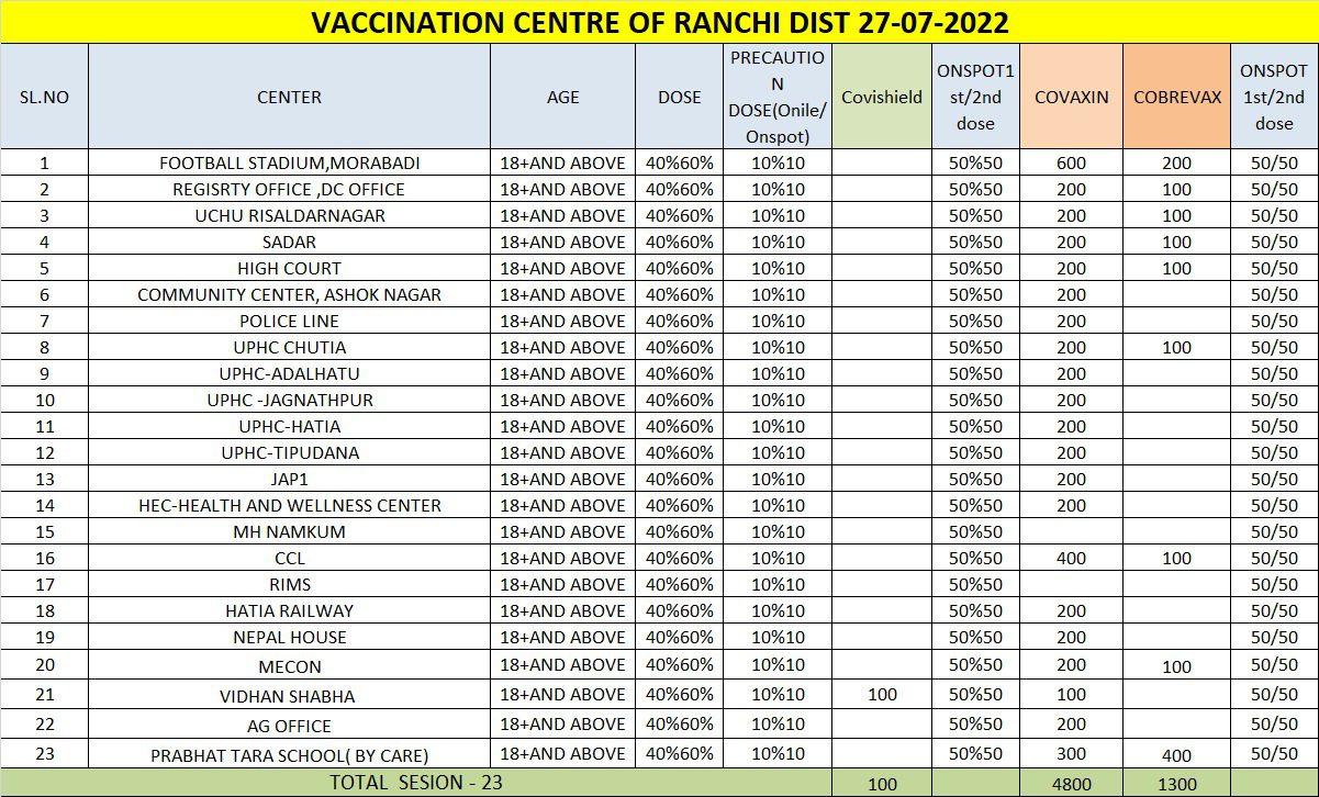 Kovid vaccination center for 18+ age group set up in Ranchi urban area on 27th July 2022