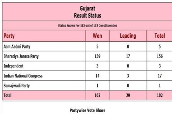 Gujarat Assembly Election Results - BJP 156, Congress -17 and AAP 5 seats