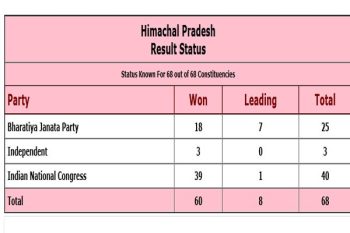 Himachal Pradesh Assembly Election Results - INC wins 40 seats, BJP 25