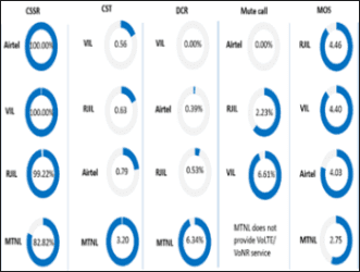 TRAI assessed the network quality across the city of Delhi.