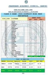 Ranchi district secured first position in Jharkhand Academic Council's class 8th board examination.